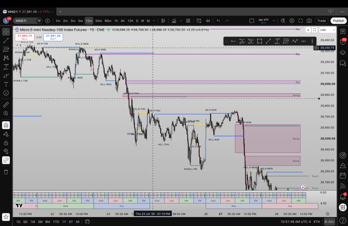 צילום מסך אמיתי של Dynamic SOUP על גרף MNQ ל־15 דקות ב־TradingView, עם אזורי ייחוס צבעוניים, רמות זמן ומבנה מחיר